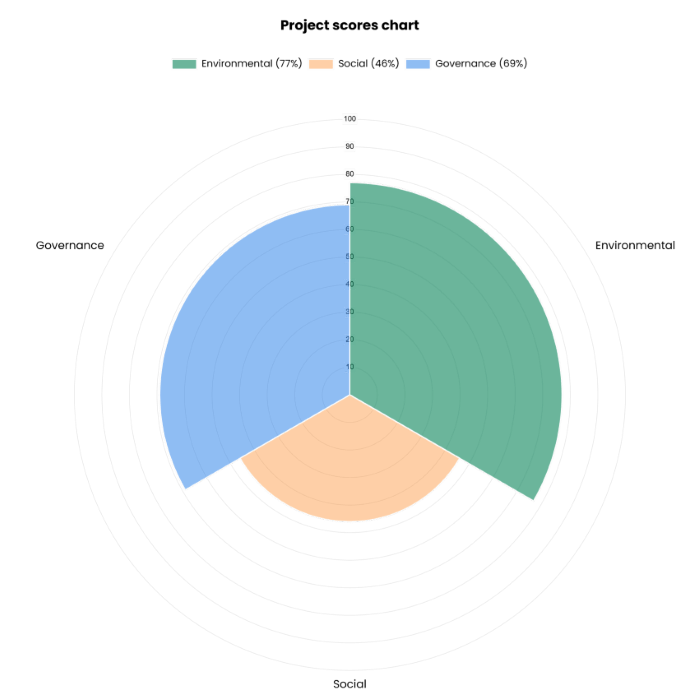 Project score chart Project score chart